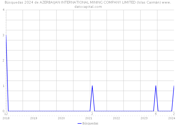 Búsquedas 2024 de AZERBAIJAN INTERNATIONAL MINING COMPANY LIMITED (Islas Caimán) 