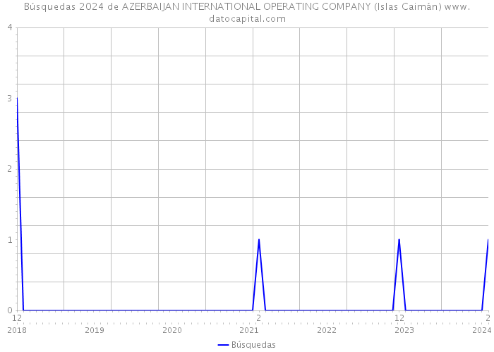 Búsquedas 2024 de AZERBAIJAN INTERNATIONAL OPERATING COMPANY (Islas Caimán) 
