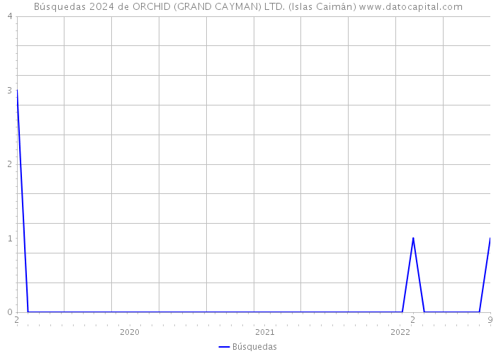Búsquedas 2024 de ORCHID (GRAND CAYMAN) LTD. (Islas Caimán) 