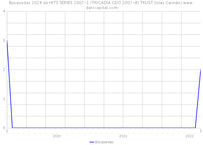 Búsquedas 2024 de HITS SERIES 2007-1 (TRICADIA CDO 2007-8) TRUST (Islas Caimán) 