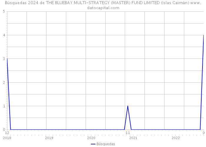 Búsquedas 2024 de THE BLUEBAY MULTI-STRATEGY (MASTER) FUND LIMITED (Islas Caimán) 