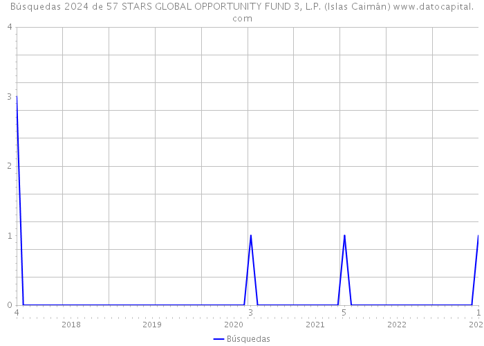 Búsquedas 2024 de 57 STARS GLOBAL OPPORTUNITY FUND 3, L.P. (Islas Caimán) 