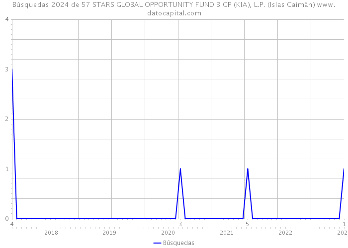 Búsquedas 2024 de 57 STARS GLOBAL OPPORTUNITY FUND 3 GP (KIA), L.P. (Islas Caimán) 