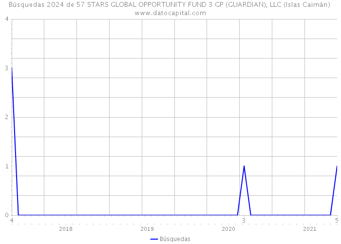 Búsquedas 2024 de 57 STARS GLOBAL OPPORTUNITY FUND 3 GP (GUARDIAN), LLC (Islas Caimán) 