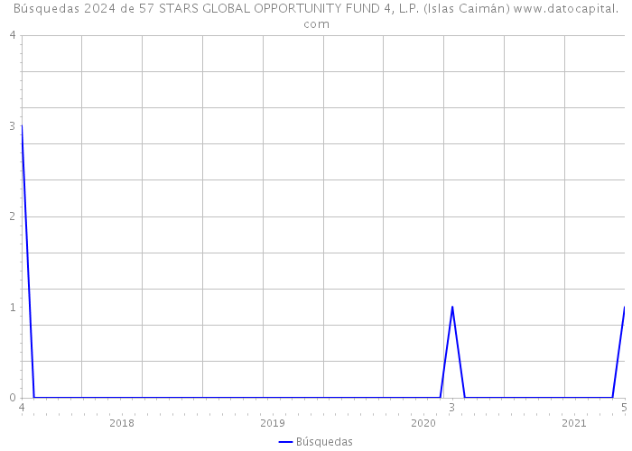 Búsquedas 2024 de 57 STARS GLOBAL OPPORTUNITY FUND 4, L.P. (Islas Caimán) 