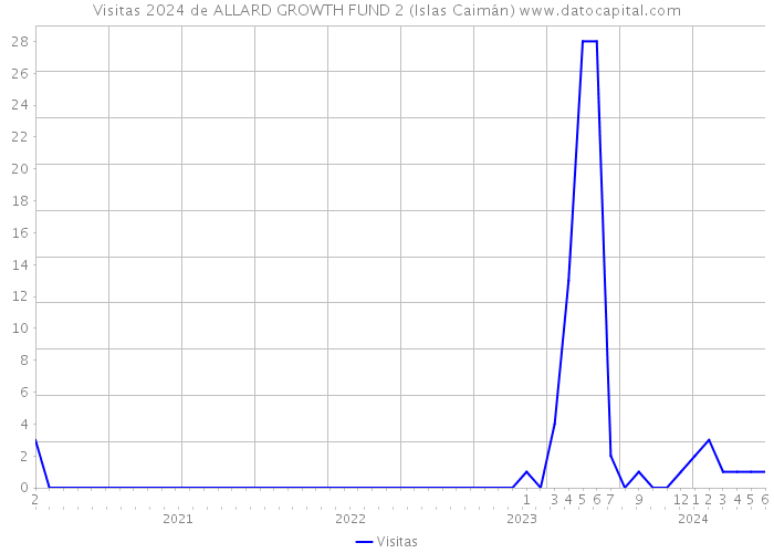Visitas 2024 de ALLARD GROWTH FUND 2 (Islas Caimán) 