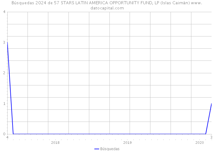 Búsquedas 2024 de 57 STARS LATIN AMERICA OPPORTUNITY FUND, LP (Islas Caimán) 