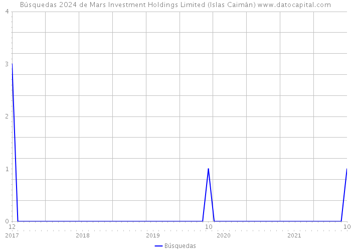 Búsquedas 2024 de Mars Investment Holdings Limited (Islas Caimán) 
