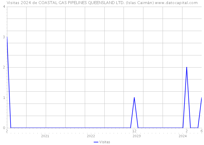 Visitas 2024 de COASTAL GAS PIPELINES QUEENSLAND LTD. (Islas Caimán) 