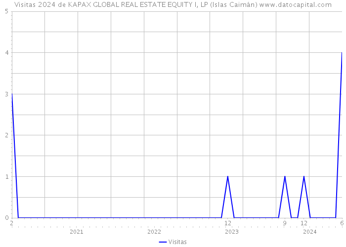 Visitas 2024 de KAPAX GLOBAL REAL ESTATE EQUITY I, LP (Islas Caimán) 