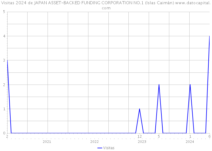 Visitas 2024 de JAPAN ASSET-BACKED FUNDING CORPORATION NO.1 (Islas Caimán) 