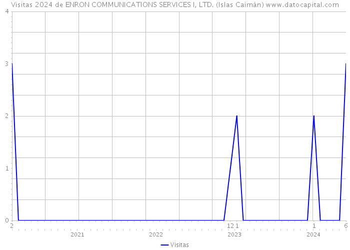 Visitas 2024 de ENRON COMMUNICATIONS SERVICES I, LTD. (Islas Caimán) 