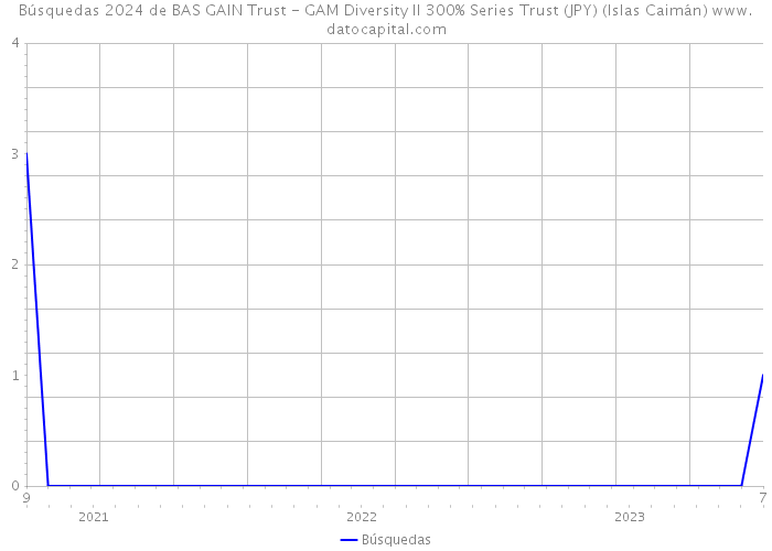 Búsquedas 2024 de BAS GAIN Trust - GAM Diversity II 300% Series Trust (JPY) (Islas Caimán) 