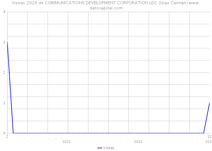 Visitas 2024 de COMMUNICATIONS DEVELOPMENT CORPORATION LDC (Islas Caimán) 
