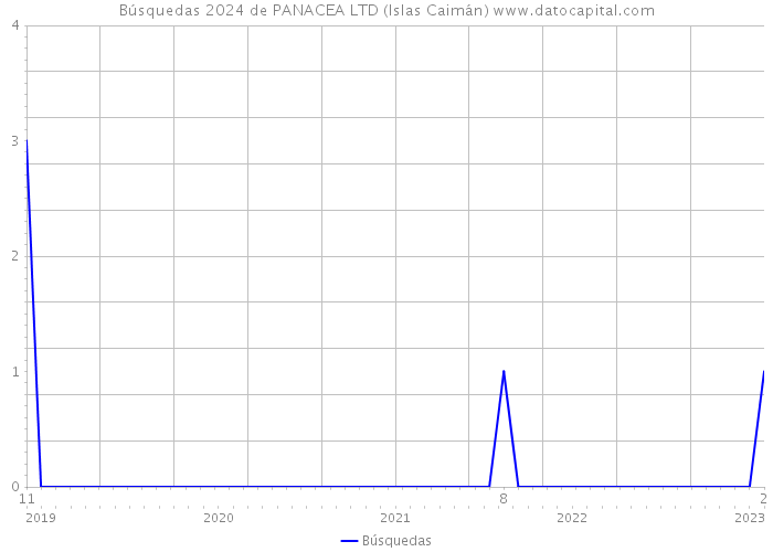 Búsquedas 2024 de PANACEA LTD (Islas Caimán) 