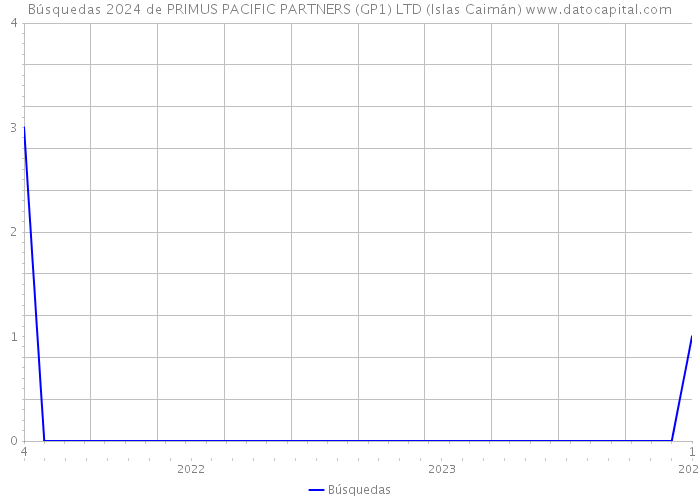Búsquedas 2024 de PRIMUS PACIFIC PARTNERS (GP1) LTD (Islas Caimán) 