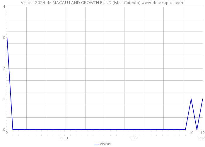 Visitas 2024 de MACAU LAND GROWTH FUND (Islas Caimán) 