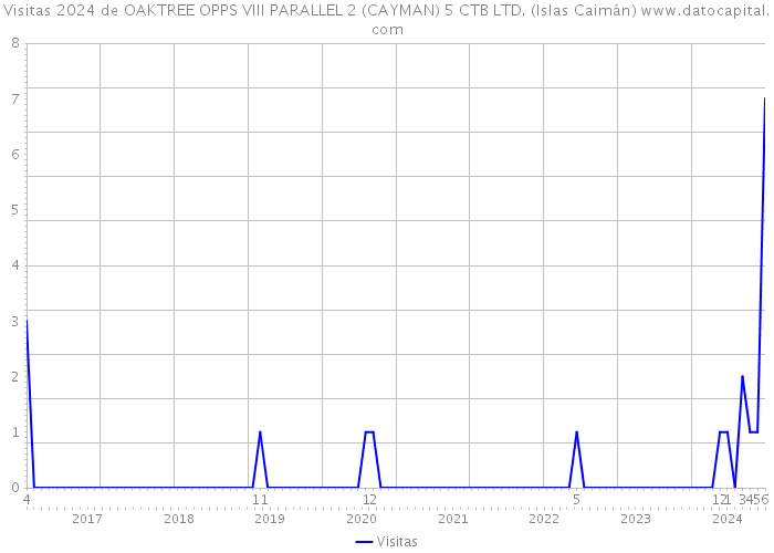 Visitas 2024 de OAKTREE OPPS VIII PARALLEL 2 (CAYMAN) 5 CTB LTD. (Islas Caimán) 