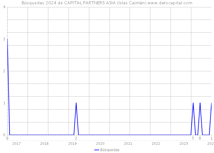 Búsquedas 2024 de CAPITAL PARTNERS ASIA (Islas Caimán) 