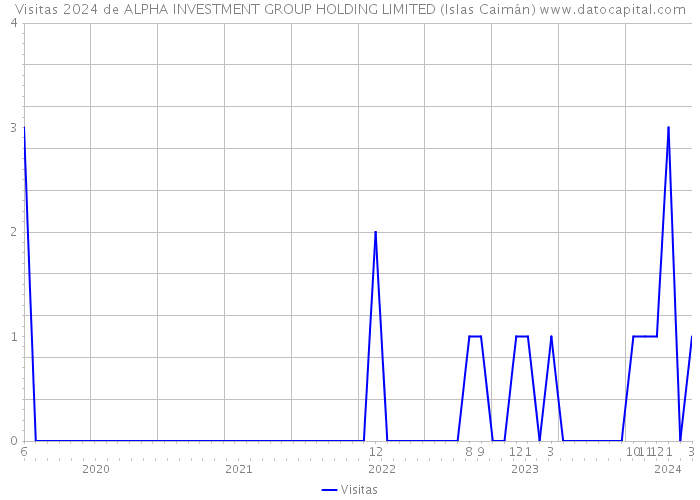 Visitas 2024 de ALPHA INVESTMENT GROUP HOLDING LIMITED (Islas Caimán) 