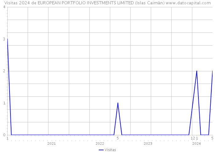 Visitas 2024 de EUROPEAN PORTFOLIO INVESTMENTS LIMITED (Islas Caimán) 
