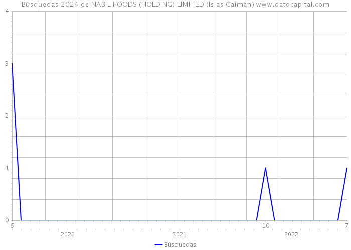Búsquedas 2024 de NABIL FOODS (HOLDING) LIMITED (Islas Caimán) 
