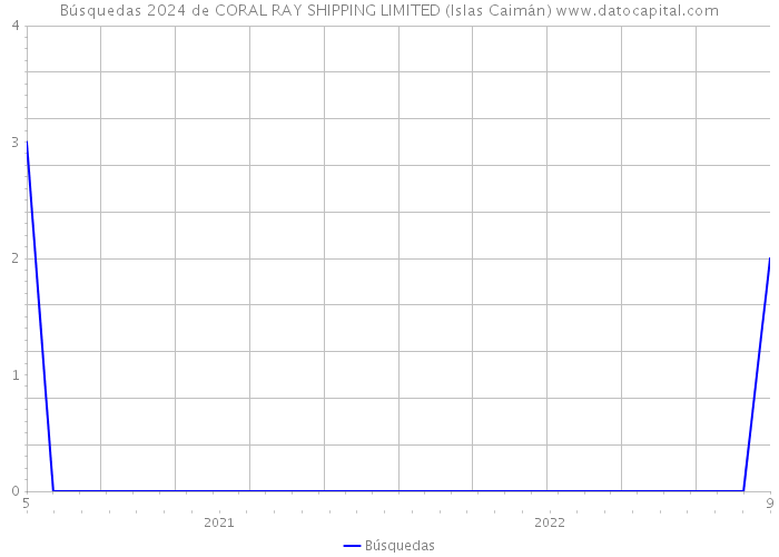 Búsquedas 2024 de CORAL RAY SHIPPING LIMITED (Islas Caimán) 