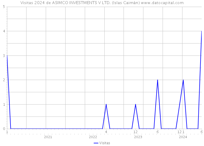 Visitas 2024 de ASIMCO INVESTMENTS V LTD. (Islas Caimán) 
