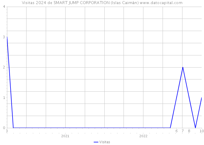 Visitas 2024 de SMART JUMP CORPORATION (Islas Caimán) 