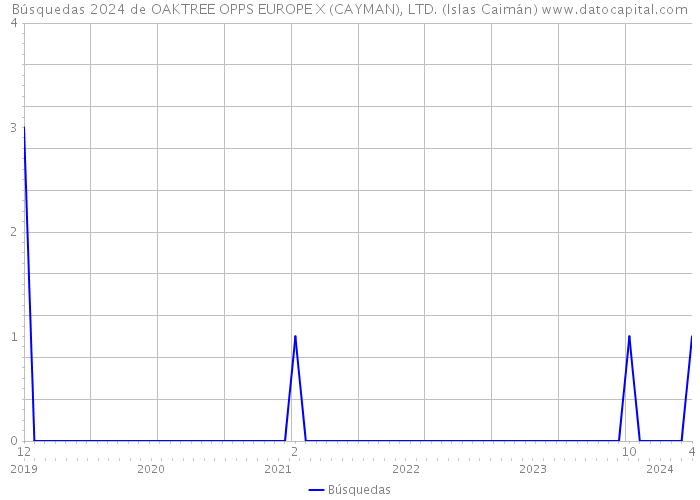 Búsquedas 2024 de OAKTREE OPPS EUROPE X (CAYMAN), LTD. (Islas Caimán) 