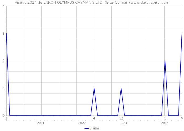 Visitas 2024 de ENRON OLYMPUS CAYMAN 3 LTD. (Islas Caimán) 
