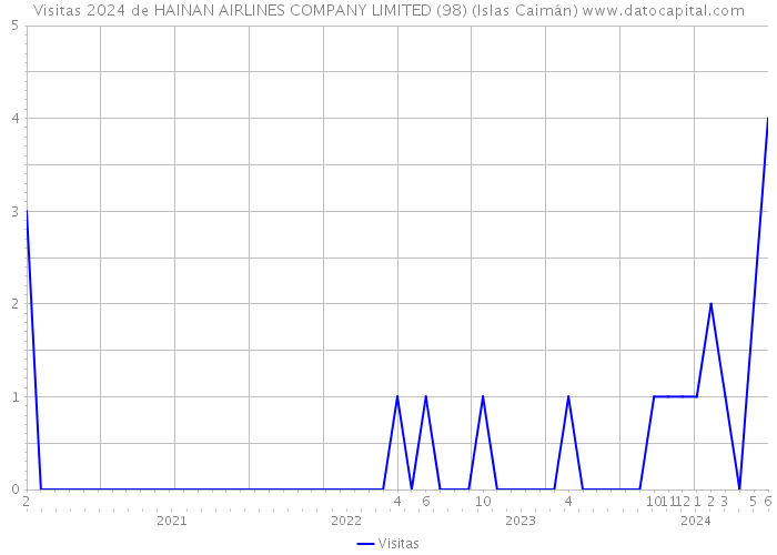 Visitas 2024 de HAINAN AIRLINES COMPANY LIMITED (98) (Islas Caimán) 
