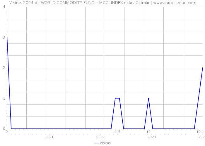 Visitas 2024 de WORLD COMMODITY FUND - MCCI INDEX (Islas Caimán) 