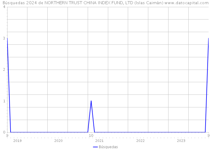 Búsquedas 2024 de NORTHERN TRUST CHINA INDEX FUND, LTD (Islas Caimán) 