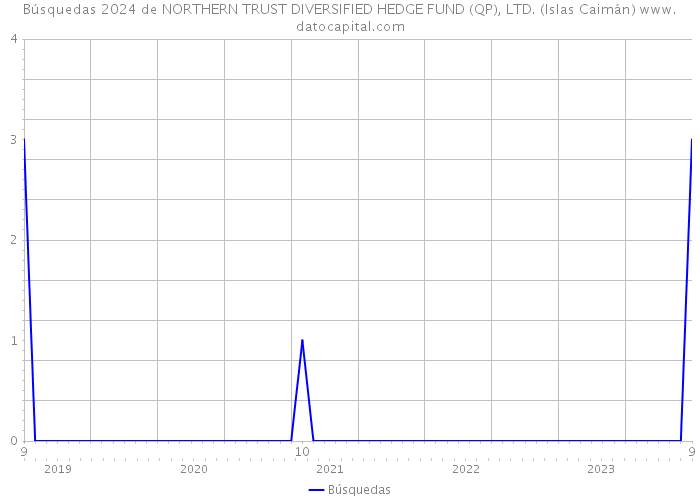 Búsquedas 2024 de NORTHERN TRUST DIVERSIFIED HEDGE FUND (QP), LTD. (Islas Caimán) 