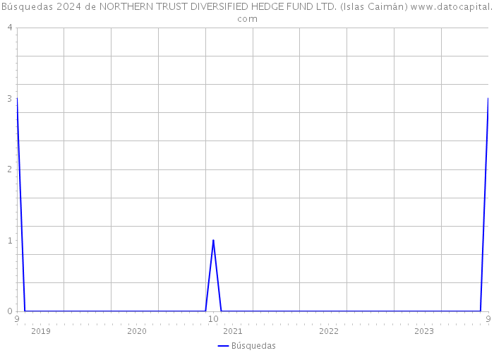 Búsquedas 2024 de NORTHERN TRUST DIVERSIFIED HEDGE FUND LTD. (Islas Caimán) 