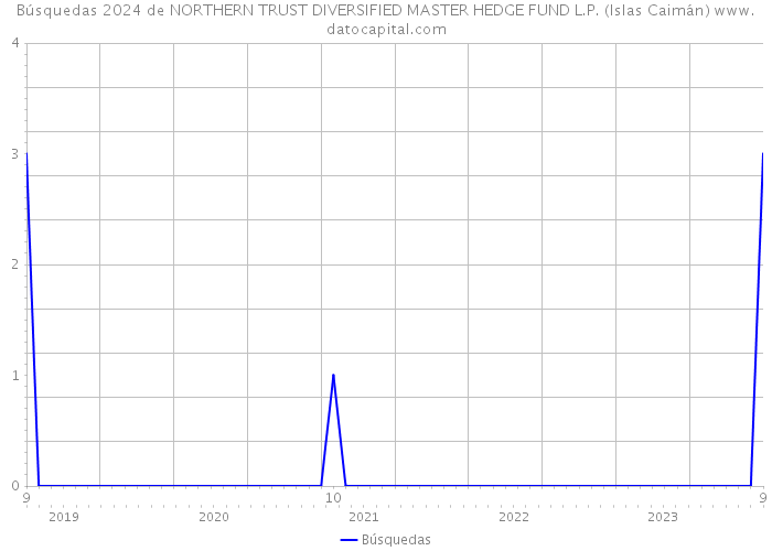Búsquedas 2024 de NORTHERN TRUST DIVERSIFIED MASTER HEDGE FUND L.P. (Islas Caimán) 
