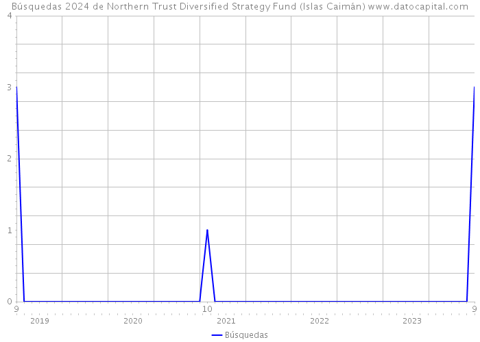 Búsquedas 2024 de Northern Trust Diversified Strategy Fund (Islas Caimán) 