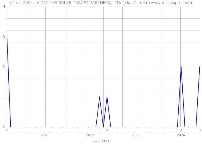Visitas 2024 de GSC 109 SOLAR TARGET PARTNERS, LTD. (Islas Caimán) 