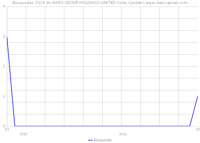Búsquedas 2024 de MARS GROUP HOLDINGS LIMITED (Islas Caimán) 