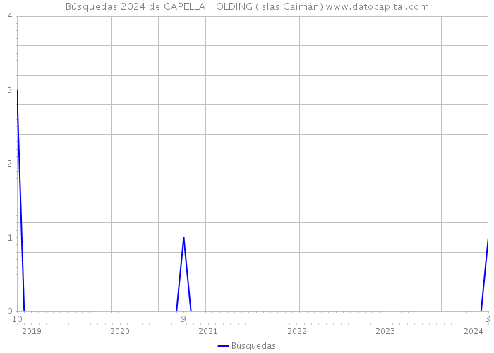 Búsquedas 2024 de CAPELLA HOLDING (Islas Caimán) 