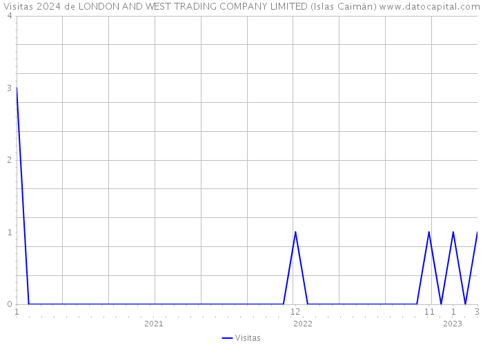 Visitas 2024 de LONDON AND WEST TRADING COMPANY LIMITED (Islas Caimán) 