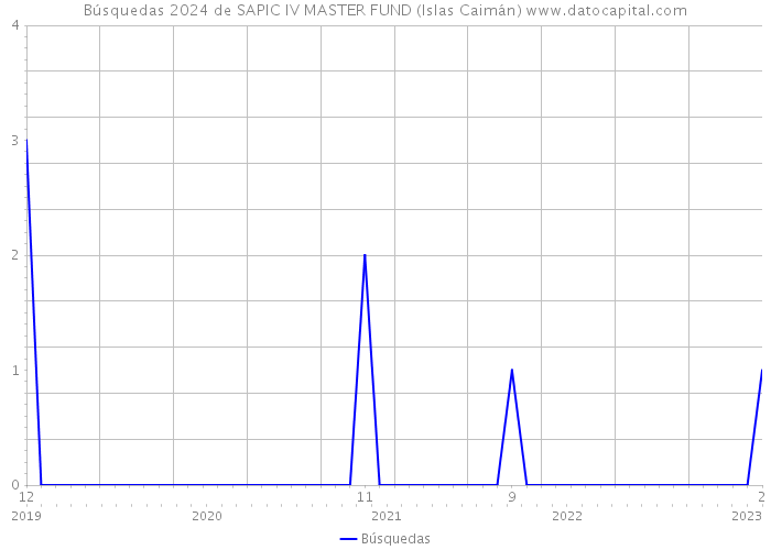 Búsquedas 2024 de SAPIC IV MASTER FUND (Islas Caimán) 