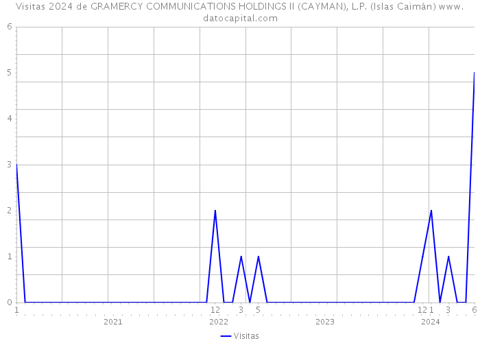 Visitas 2024 de GRAMERCY COMMUNICATIONS HOLDINGS II (CAYMAN), L.P. (Islas Caimán) 
