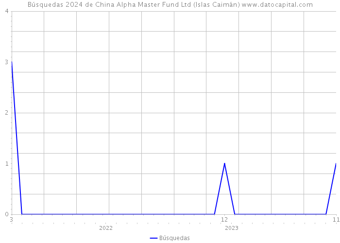 Búsquedas 2024 de China Alpha Master Fund Ltd (Islas Caimán) 