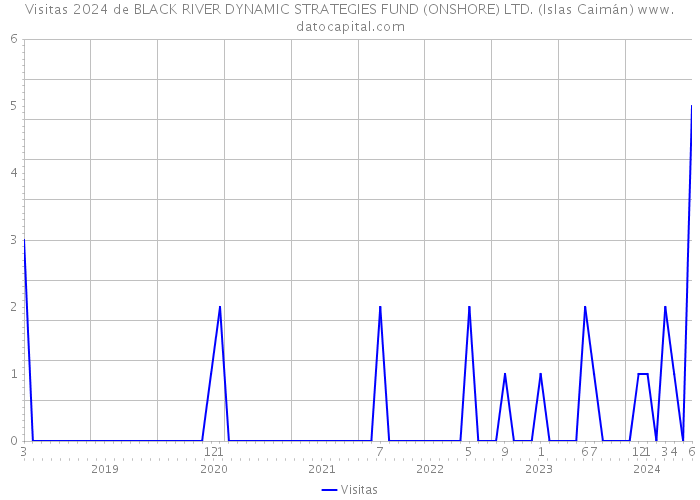 Visitas 2024 de BLACK RIVER DYNAMIC STRATEGIES FUND (ONSHORE) LTD. (Islas Caimán) 