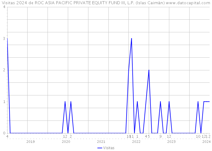 Visitas 2024 de ROC ASIA PACIFIC PRIVATE EQUITY FUND III, L.P. (Islas Caimán) 