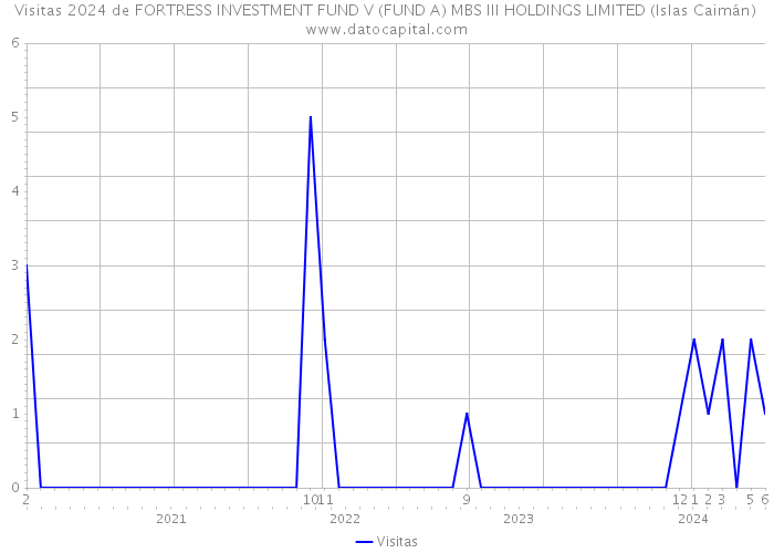 Visitas 2024 de FORTRESS INVESTMENT FUND V (FUND A) MBS III HOLDINGS LIMITED (Islas Caimán) 