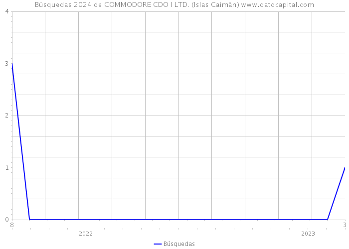 Búsquedas 2024 de COMMODORE CDO I LTD. (Islas Caimán) 