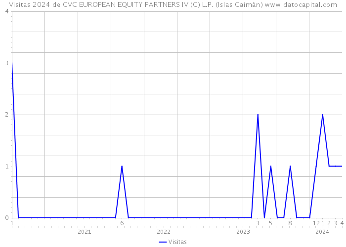 Visitas 2024 de CVC EUROPEAN EQUITY PARTNERS IV (C) L.P. (Islas Caimán) 